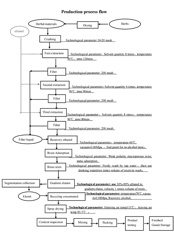 KINTAI's Production Process Flow KINTAI's Production Process Flow