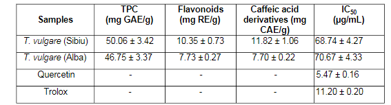 Fig3.Total phenols and the results of DPPH method for Tanacetum extracts Fig3.Total phenols and the results of DPPH method for Tanacetum extracts