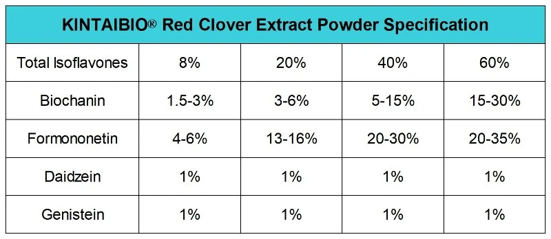 KINTAIBIO Red Clover Extract Powder Specification KINTAIBIO Red Clover Extract Powder Specification