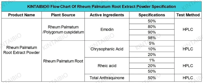 KINTAIBIO Rheum Palmatum Root Extract Emodin Powder SpecificationSheet1 KINTAIBIO Rheum Palmatum Root Extract Emodin Powder SpecificationSheet1