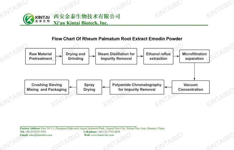 Flow Chart Of Rheum Palmatum Root Extract Emodin Powder01 Flow Chart Of Rheum Palmatum Root Extract Emodin Powder01