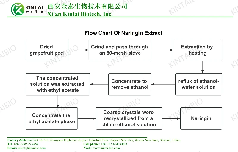 Flow Chart Of Naringin Extract Powder01 Flow Chart Of Naringin Extract Powder01