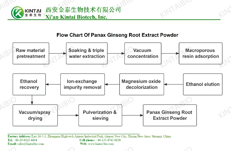 Flow Chart Of Panax Ginseng Root Extract Powder01 Flow Chart Of Panax Ginseng Root Extract Powder01